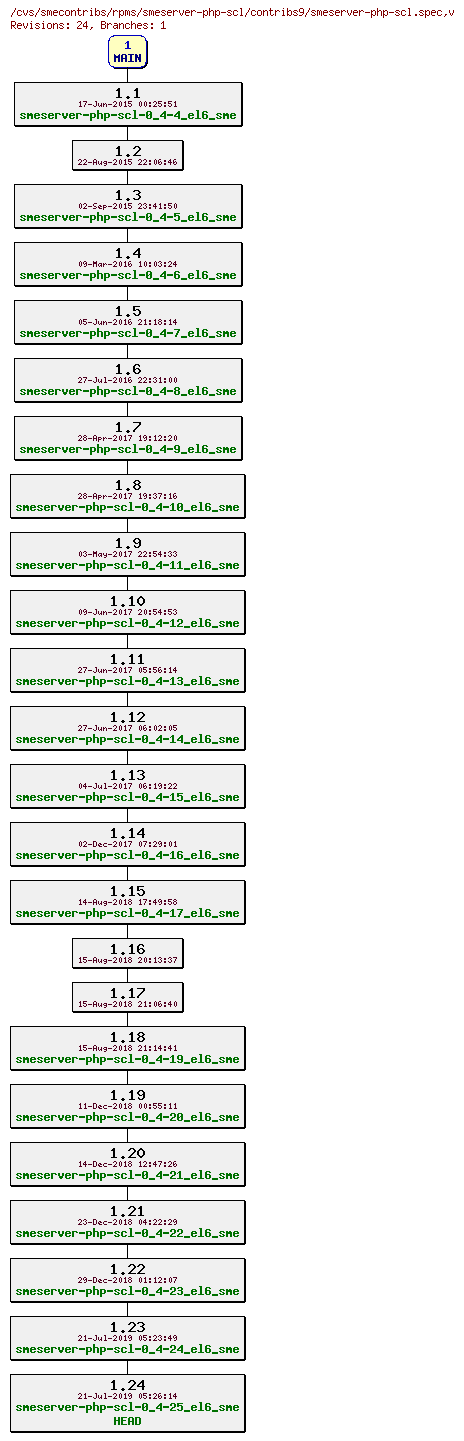 Revisions of rpms/smeserver-php-scl/contribs9/smeserver-php-scl.spec