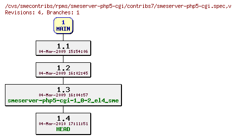 Revisions of rpms/smeserver-php5-cgi/contribs7/smeserver-php5-cgi.spec