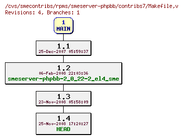 Revisions of rpms/smeserver-phpbb/contribs7/Makefile