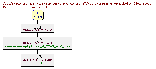 Revisions of rpms/smeserver-phpbb/contribs7/smeserver-phpbb-2.0.22-2.spec