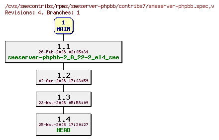 Revisions of rpms/smeserver-phpbb/contribs7/smeserver-phpbb.spec