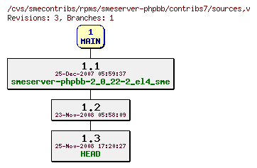 Revisions of rpms/smeserver-phpbb/contribs7/sources