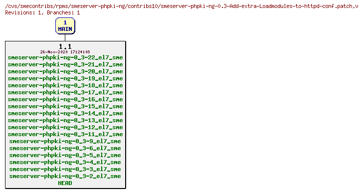 Revisions of rpms/smeserver-phpki-ng/contribs10/smeserver-phpki-ng-0.3-Add-extra-Loadmodules-to-httpd-conf.patch