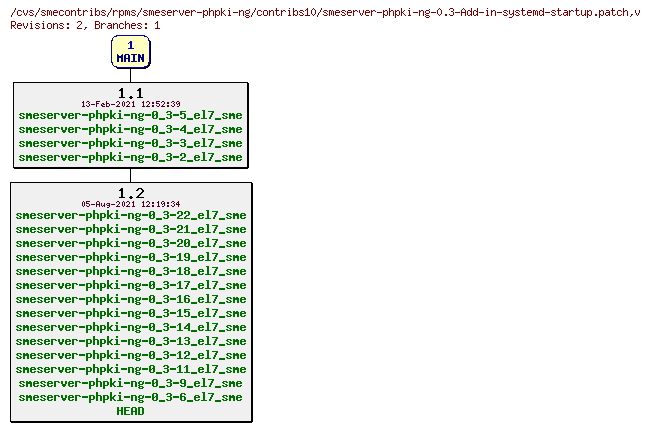 Revisions of rpms/smeserver-phpki-ng/contribs10/smeserver-phpki-ng-0.3-Add-in-systemd-startup.patch