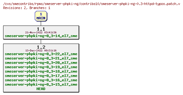 Revisions of rpms/smeserver-phpki-ng/contribs10/smeserver-phpki-ng-0.3-httpd-typos.patch