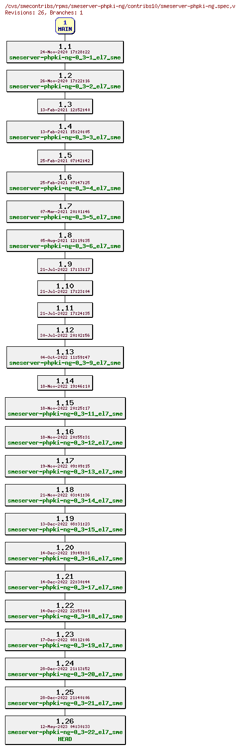 Revisions of rpms/smeserver-phpki-ng/contribs10/smeserver-phpki-ng.spec