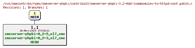 Revisions of rpms/smeserver-phpki/contribs10/smeserver-phpki-0.2-Add-loadmodules-to-httpd-conf.patch