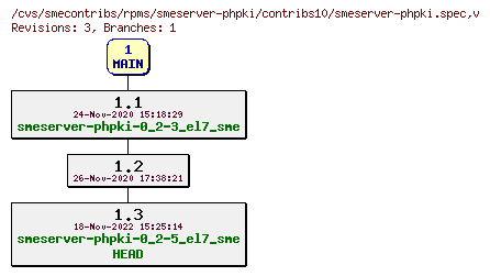 Revisions of rpms/smeserver-phpki/contribs10/smeserver-phpki.spec
