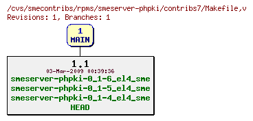 Revisions of rpms/smeserver-phpki/contribs7/Makefile