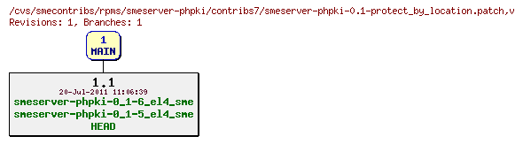 Revisions of rpms/smeserver-phpki/contribs7/smeserver-phpki-0.1-protect_by_location.patch