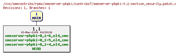Revisions of rpms/smeserver-phpki/contribs7/smeserver-phpki-0.1-section_security.patch