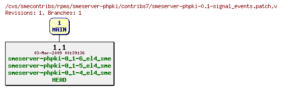 Revisions of rpms/smeserver-phpki/contribs7/smeserver-phpki-0.1-signal_events.patch