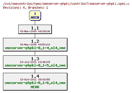 Revisions of rpms/smeserver-phpki/contribs7/smeserver-phpki.spec