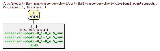 Revisions of rpms/smeserver-phpki/contribs8/smeserver-phpki-0.1-signal_events.patch