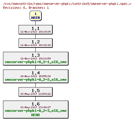 Revisions of rpms/smeserver-phpki/contribs9/smeserver-phpki.spec