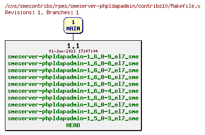 Revisions of rpms/smeserver-phpldapadmin/contribs10/Makefile