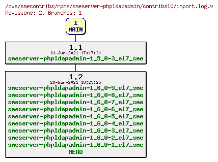Revisions of rpms/smeserver-phpldapadmin/contribs10/import.log