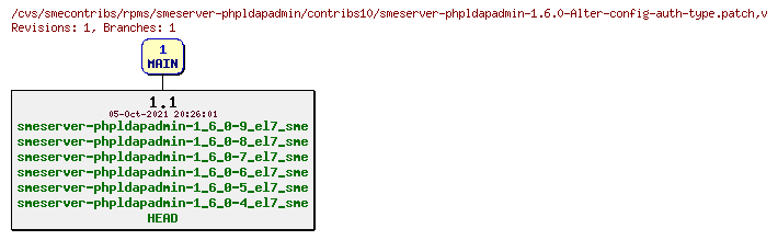 Revisions of rpms/smeserver-phpldapadmin/contribs10/smeserver-phpldapadmin-1.6.0-Alter-config-auth-type.patch