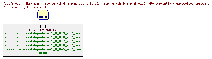 Revisions of rpms/smeserver-phpldapadmin/contribs10/smeserver-phpldapadmin-1.6.0-Remove-intial-req-to-login.patch