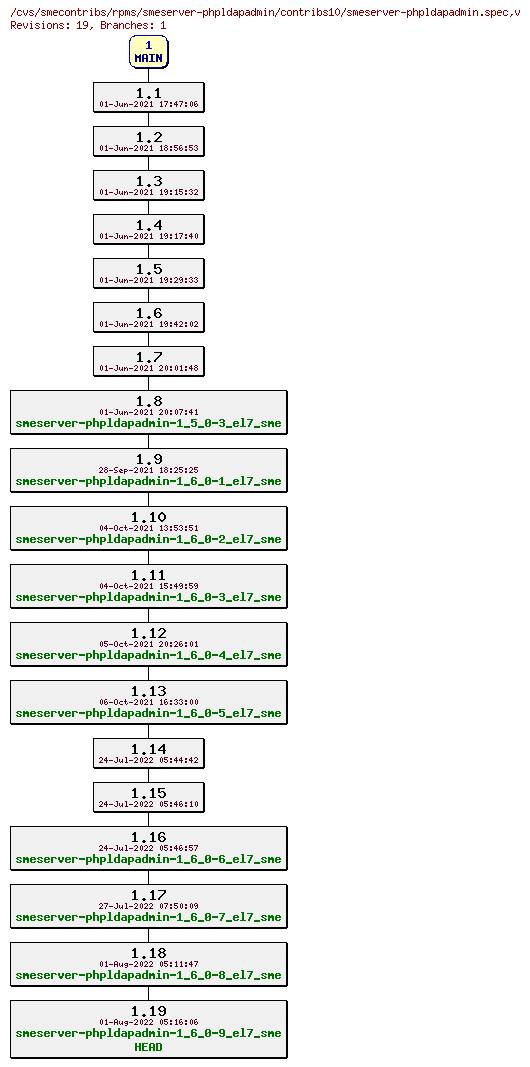 Revisions of rpms/smeserver-phpldapadmin/contribs10/smeserver-phpldapadmin.spec