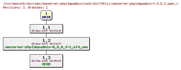 Revisions of rpms/smeserver-phpldapadmin/contribs7/smeserver-phpldapadmin-0.9.8.3.spec