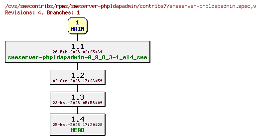 Revisions of rpms/smeserver-phpldapadmin/contribs7/smeserver-phpldapadmin.spec