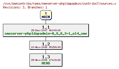 Revisions of rpms/smeserver-phpldapadmin/contribs7/sources