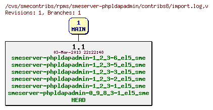 Revisions of rpms/smeserver-phpldapadmin/contribs8/import.log