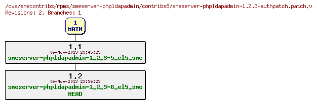 Revisions of rpms/smeserver-phpldapadmin/contribs8/smeserver-phpldapadmin-1.2.3-authpatch.patch