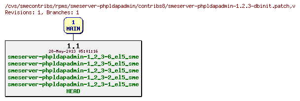 Revisions of rpms/smeserver-phpldapadmin/contribs8/smeserver-phpldapadmin-1.2.3-dbinit.patch