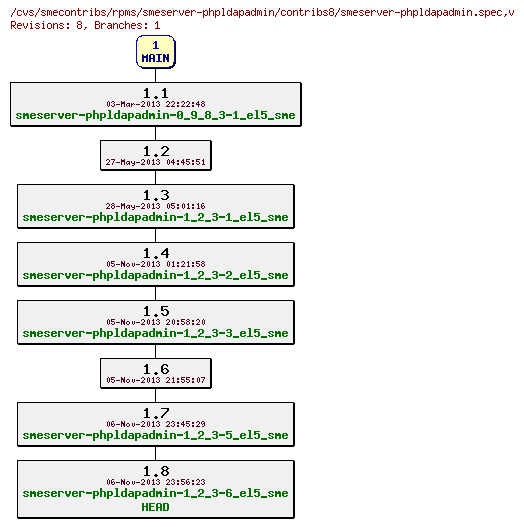 Revisions of rpms/smeserver-phpldapadmin/contribs8/smeserver-phpldapadmin.spec