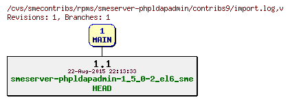 Revisions of rpms/smeserver-phpldapadmin/contribs9/import.log