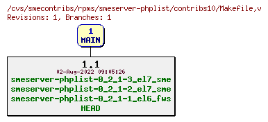 Revisions of rpms/smeserver-phplist/contribs10/Makefile