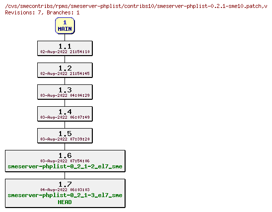 Revisions of rpms/smeserver-phplist/contribs10/smeserver-phplist-0.2.1-sme10.patch