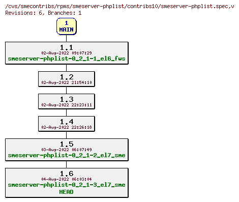 Revisions of rpms/smeserver-phplist/contribs10/smeserver-phplist.spec