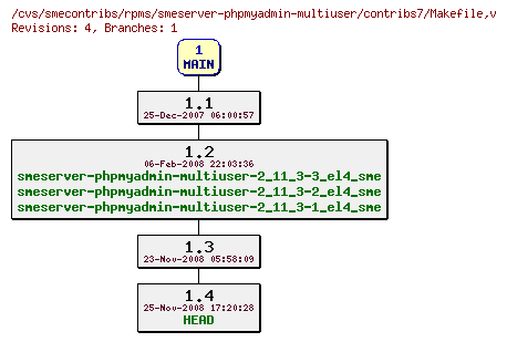 Revisions of rpms/smeserver-phpmyadmin-multiuser/contribs7/Makefile