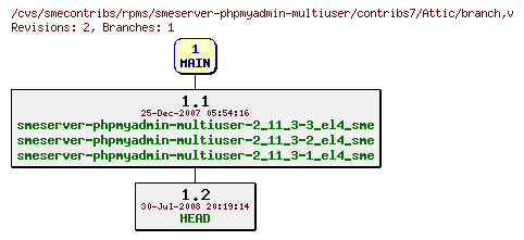 Revisions of rpms/smeserver-phpmyadmin-multiuser/contribs7/branch