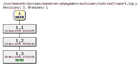 Revisions of rpms/smeserver-phpmyadmin-multiuser/contribs7/import.log