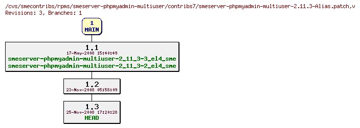 Revisions of rpms/smeserver-phpmyadmin-multiuser/contribs7/smeserver-phpmyadmin-multiuser-2.11.3-Alias.patch