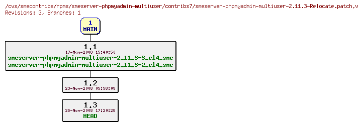 Revisions of rpms/smeserver-phpmyadmin-multiuser/contribs7/smeserver-phpmyadmin-multiuser-2.11.3-Relocate.patch