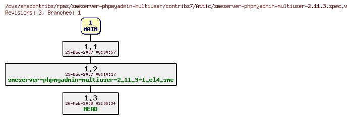 Revisions of rpms/smeserver-phpmyadmin-multiuser/contribs7/smeserver-phpmyadmin-multiuser-2.11.3.spec