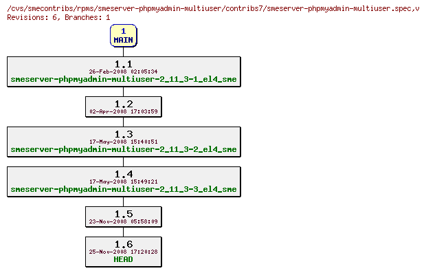 Revisions of rpms/smeserver-phpmyadmin-multiuser/contribs7/smeserver-phpmyadmin-multiuser.spec