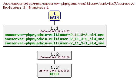 Revisions of rpms/smeserver-phpmyadmin-multiuser/contribs7/sources