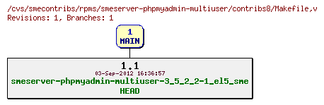 Revisions of rpms/smeserver-phpmyadmin-multiuser/contribs8/Makefile