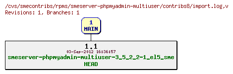Revisions of rpms/smeserver-phpmyadmin-multiuser/contribs8/import.log