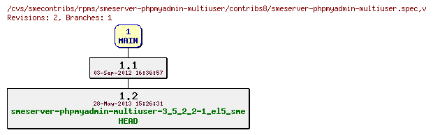 Revisions of rpms/smeserver-phpmyadmin-multiuser/contribs8/smeserver-phpmyadmin-multiuser.spec