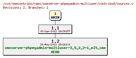 Revisions of rpms/smeserver-phpmyadmin-multiuser/contribs8/sources