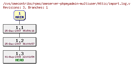 Revisions of rpms/smeserver-phpmyadmin-multiuser/import.log