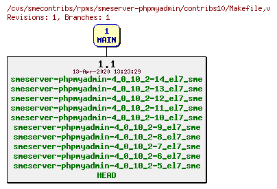 Revisions of rpms/smeserver-phpmyadmin/contribs10/Makefile