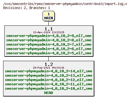 Revisions of rpms/smeserver-phpmyadmin/contribs10/import.log